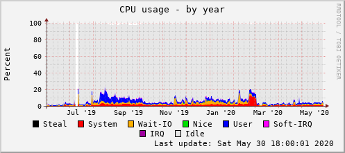 Blue spikes are the Minecraft server, red spikes are me occasionally running VMs