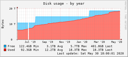 More space is always required